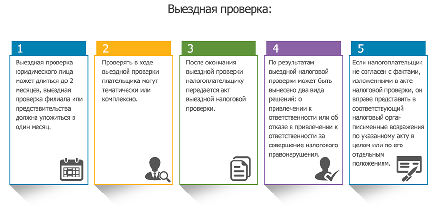 Выездная налоговая проверка презентация