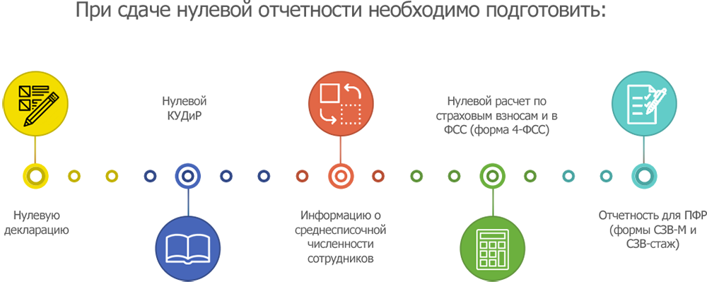 Ефс 1 пустой сдавать. Нулевая отчетность. Нулевая отчетность ООО. Сдача нулевой отчетности для ООО стоимость. Сдача отчетности УСН курсы.