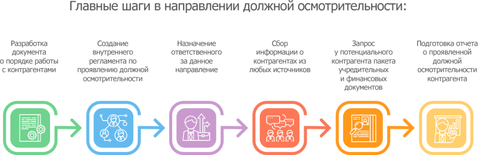 Положение о должной осмотрительности при выборе контрагента образец