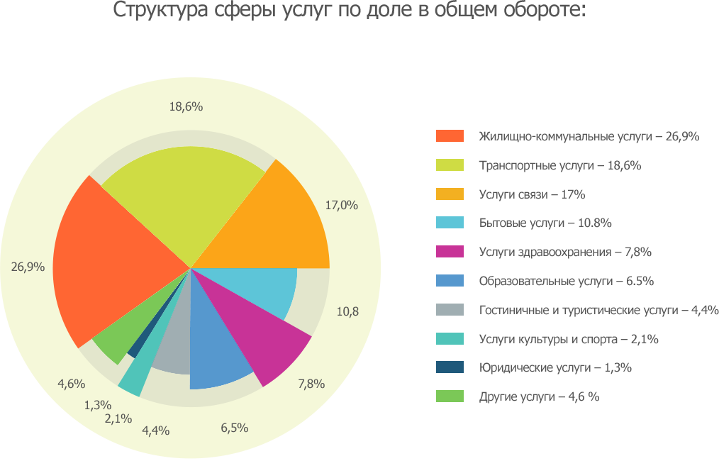 Состав сферы услуг схема