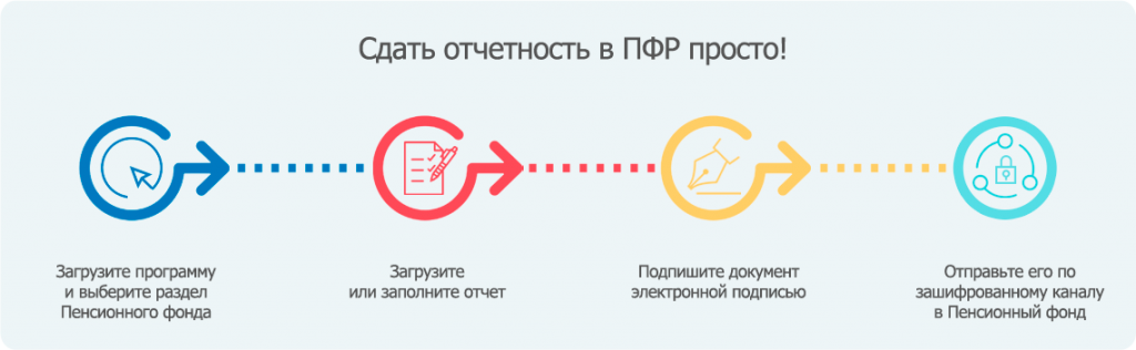 Отчетность в пенсионный фонд. Отчет в пенсионный фонд. Отчетность в ПФР. Сдаем отчет в пенсионный фонд.